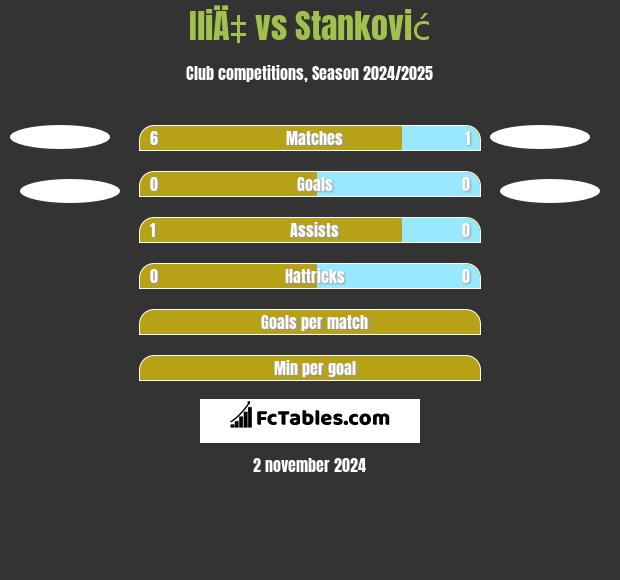 IliÄ‡ vs Stanković h2h player stats