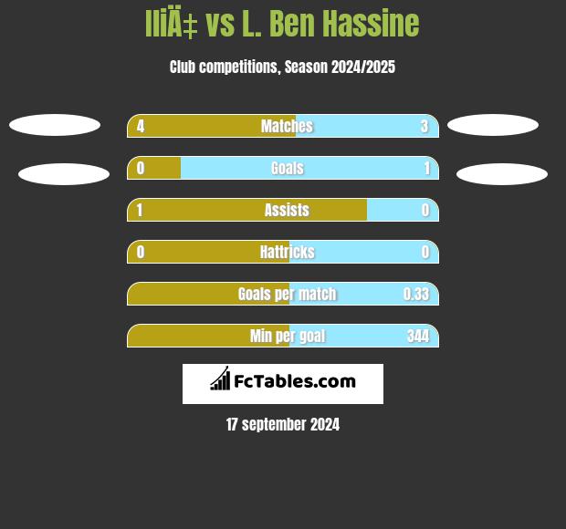 IliÄ‡ vs L. Ben Hassine h2h player stats