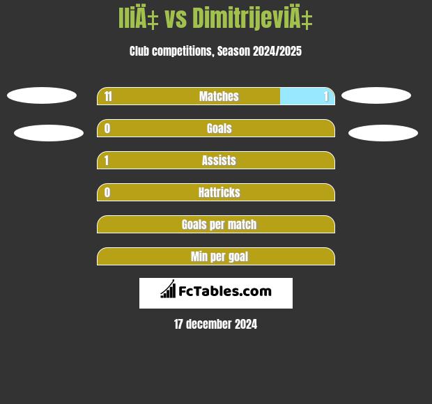 IliÄ‡ vs DimitrijeviÄ‡ h2h player stats