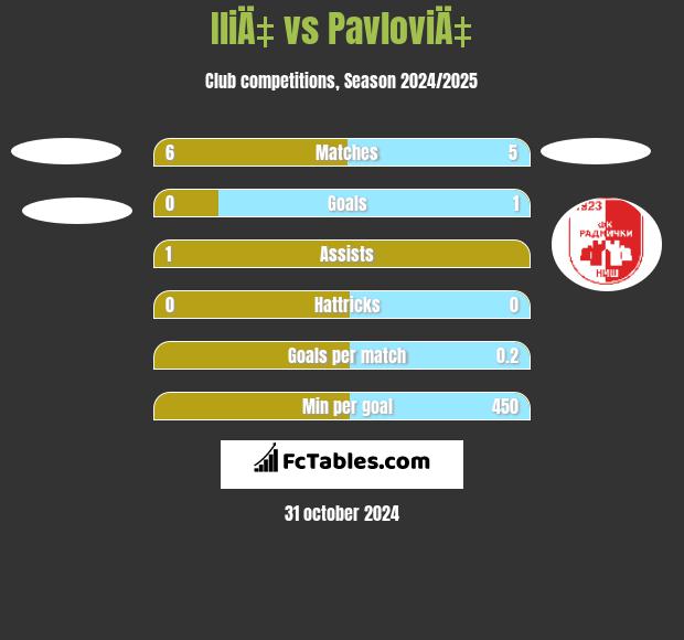 IliÄ‡ vs PavloviÄ‡ h2h player stats