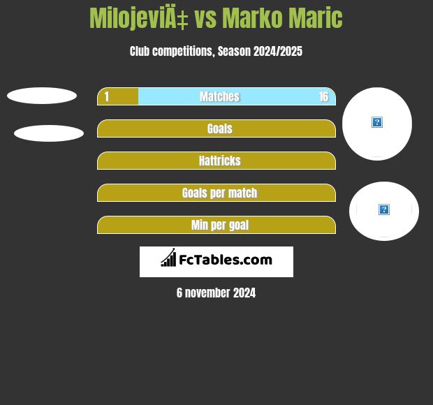 MilojeviÄ‡ vs Marko Marić h2h player stats