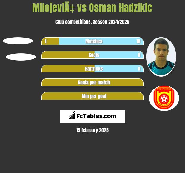 MilojeviÄ‡ vs Osman Hadzikic h2h player stats