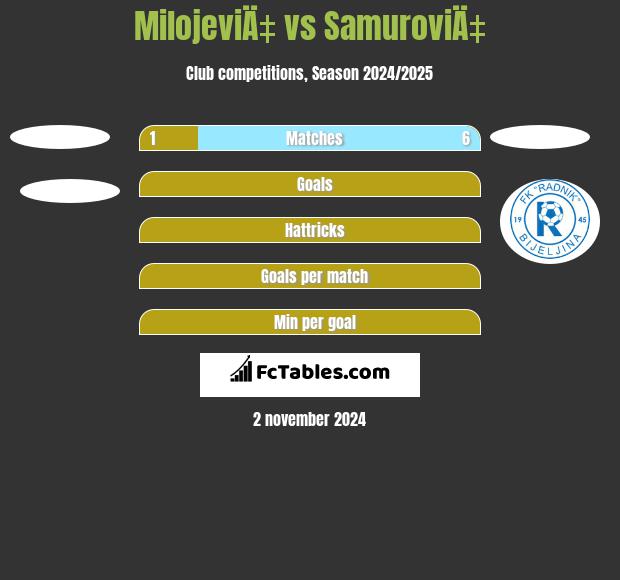 MilojeviÄ‡ vs SamuroviÄ‡ h2h player stats