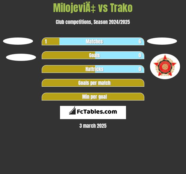 MilojeviÄ‡ vs Trako h2h player stats