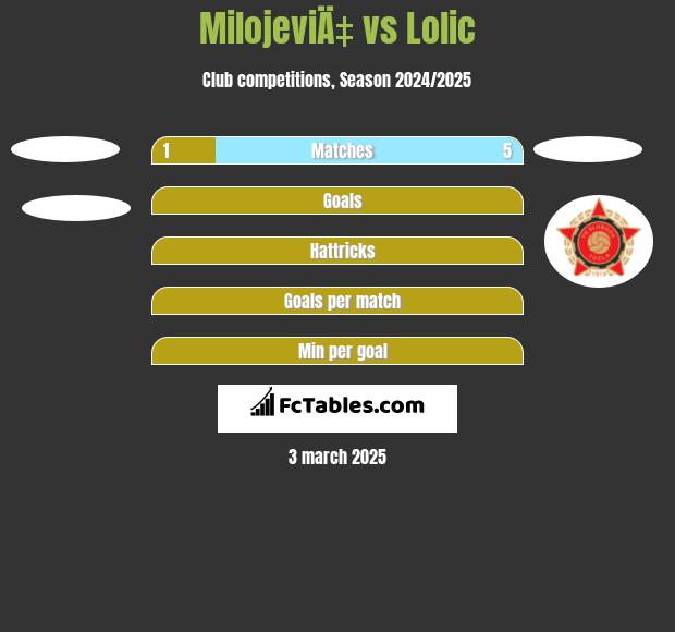 MilojeviÄ‡ vs Lolic h2h player stats