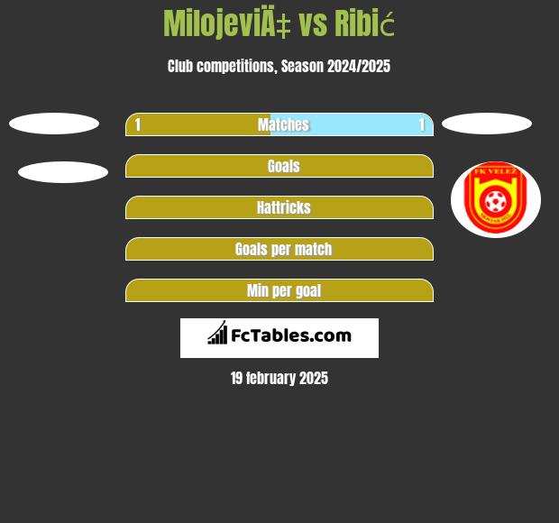 MilojeviÄ‡ vs Ribić h2h player stats