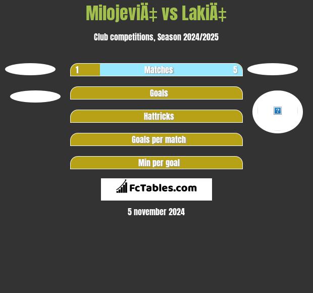 MilojeviÄ‡ vs LakiÄ‡ h2h player stats