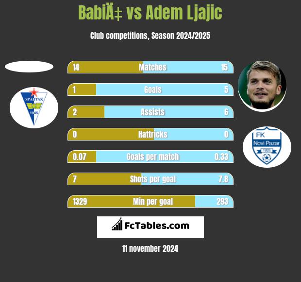 BabiÄ‡ vs Adem Ljajić h2h player stats