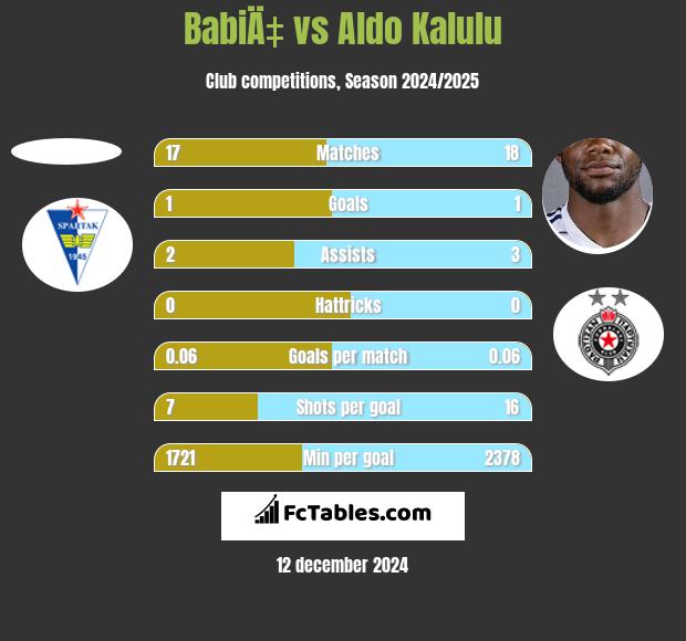 BabiÄ‡ vs Aldo Kalulu h2h player stats