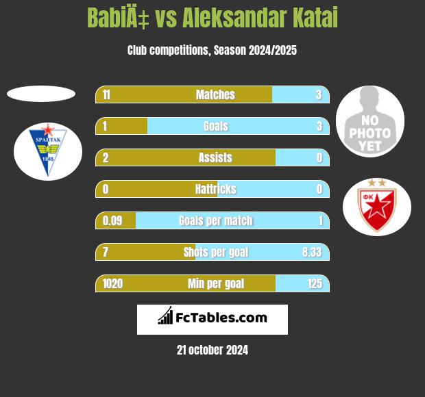 BabiÄ‡ vs Aleksandar Katai h2h player stats