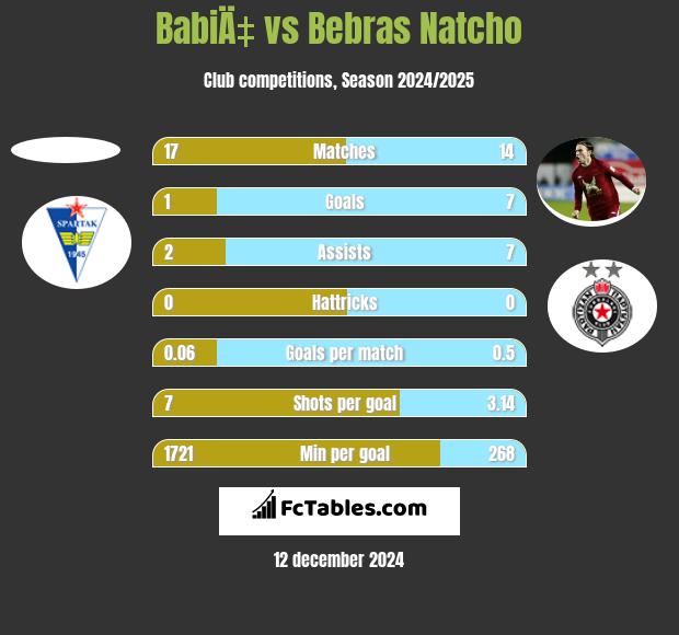 BabiÄ‡ vs Bebras Natcho h2h player stats