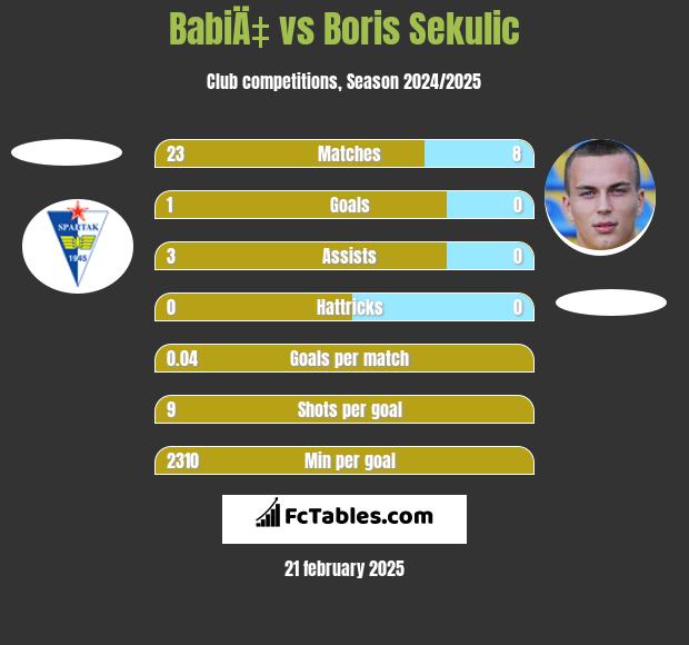 BabiÄ‡ vs Boris Sekulic h2h player stats