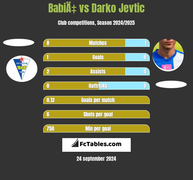 BabiÄ‡ vs Darko Jevtic h2h player stats