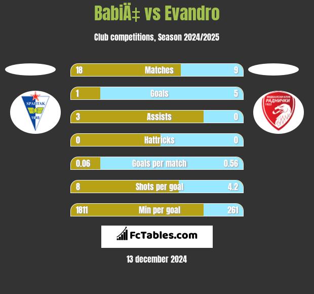 BabiÄ‡ vs Evandro h2h player stats