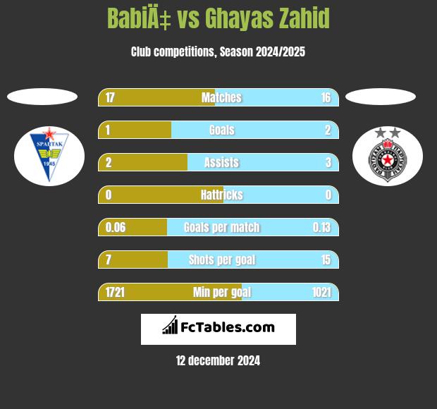 BabiÄ‡ vs Ghayas Zahid h2h player stats