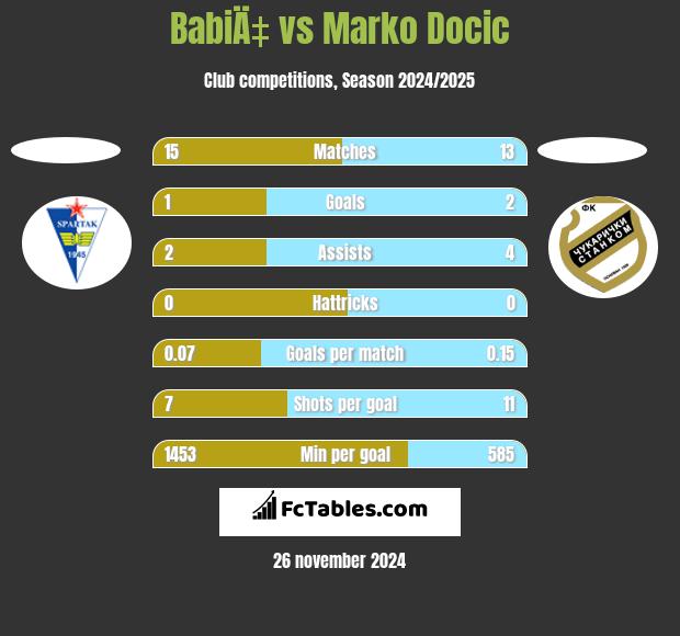 BabiÄ‡ vs Marko Docic h2h player stats