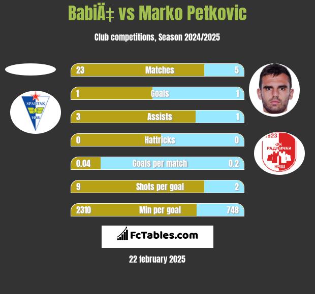 BabiÄ‡ vs Marko Petkovic h2h player stats