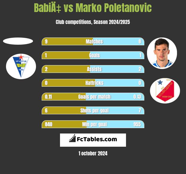 BabiÄ‡ vs Marko Poletanovic h2h player stats