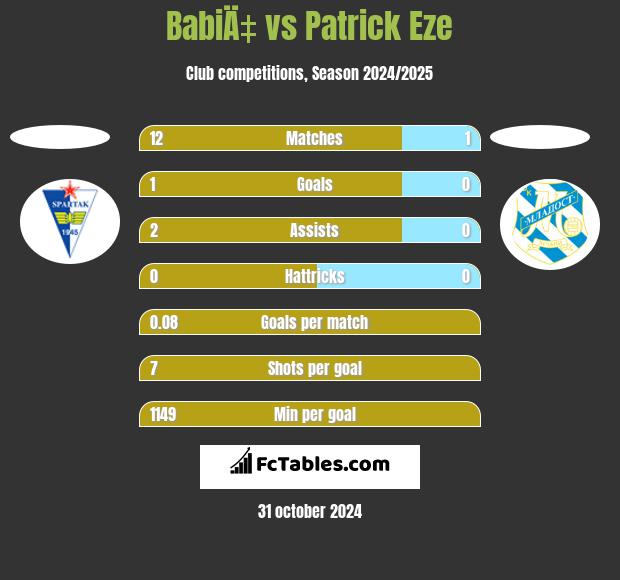 BabiÄ‡ vs Patrick Eze h2h player stats