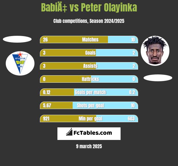 BabiÄ‡ vs Peter Olayinka h2h player stats