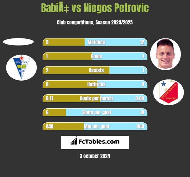 BabiÄ‡ vs Niegos Petrovic h2h player stats