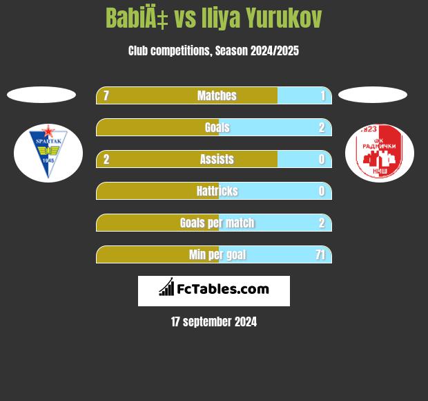 BabiÄ‡ vs Iliya Yurukov h2h player stats