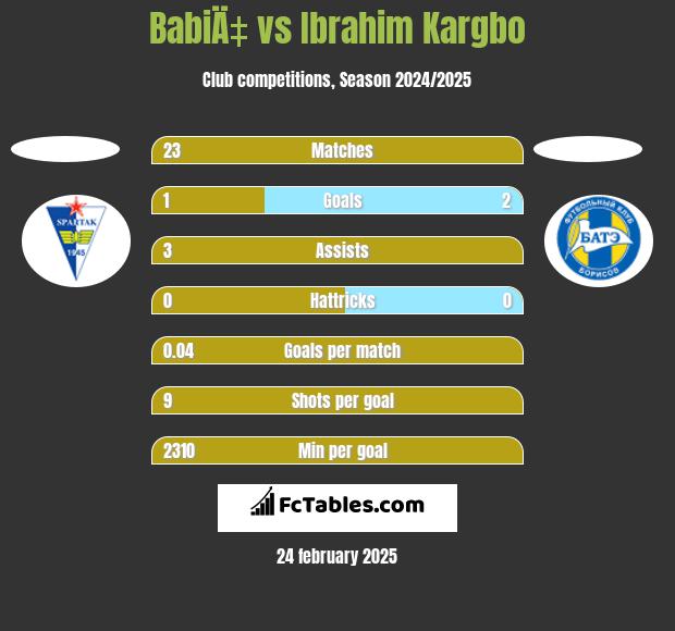 BabiÄ‡ vs Ibrahim Kargbo h2h player stats