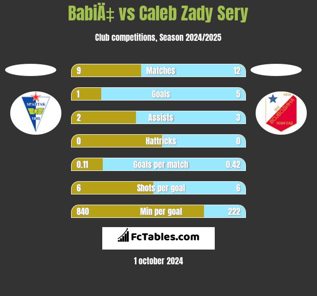 BabiÄ‡ vs Caleb Zady Sery h2h player stats