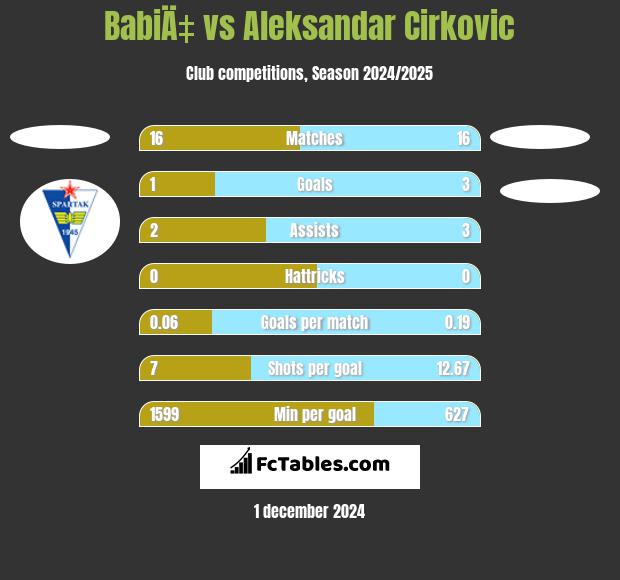 BabiÄ‡ vs Aleksandar Cirkovic h2h player stats