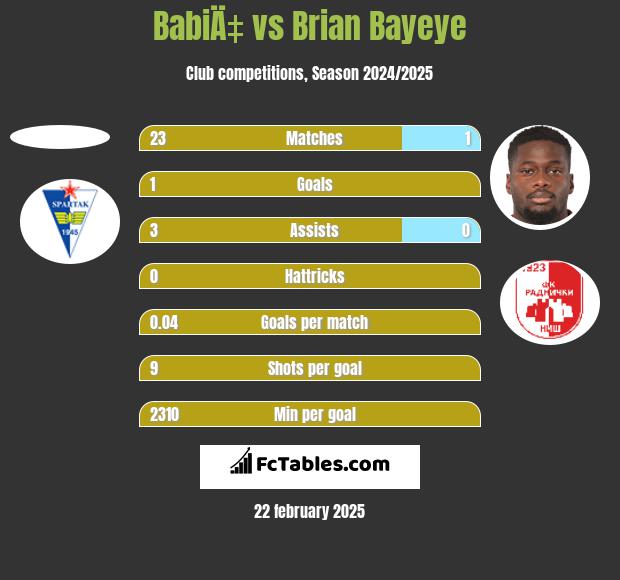 BabiÄ‡ vs Brian Bayeye h2h player stats