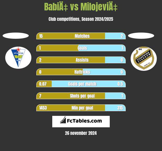 BabiÄ‡ vs MilojeviÄ‡ h2h player stats