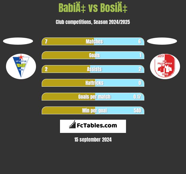 BabiÄ‡ vs BosiÄ‡ h2h player stats