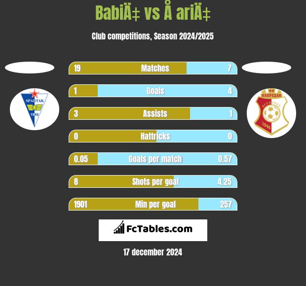 BabiÄ‡ vs Å ariÄ‡ h2h player stats