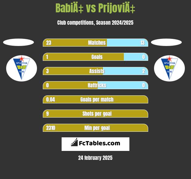 BabiÄ‡ vs PrijoviÄ‡ h2h player stats