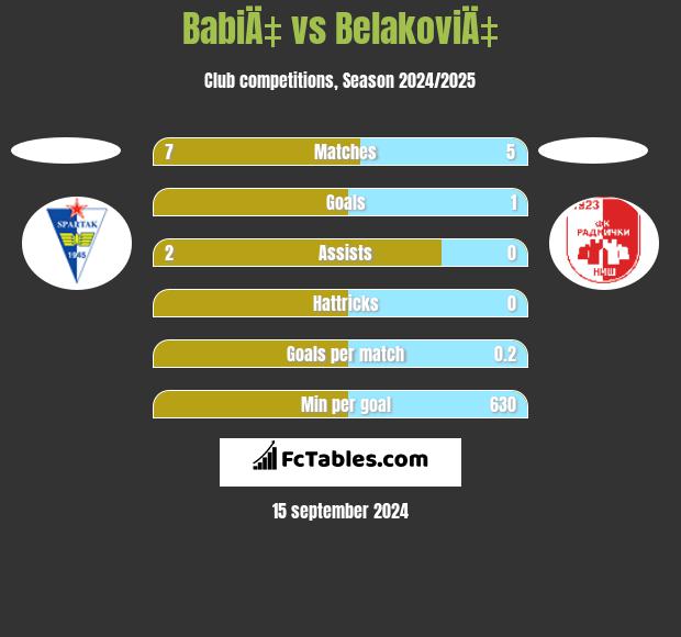 BabiÄ‡ vs BelakoviÄ‡ h2h player stats