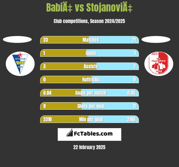 BabiÄ‡ vs StojanoviÄ‡ h2h player stats