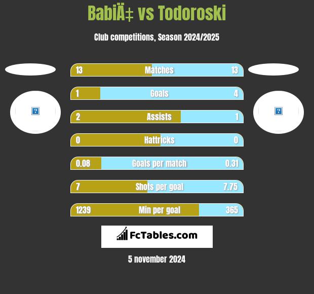 BabiÄ‡ vs Todoroski h2h player stats