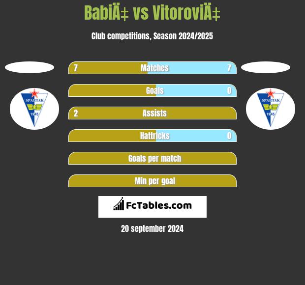 BabiÄ‡ vs VitoroviÄ‡ h2h player stats