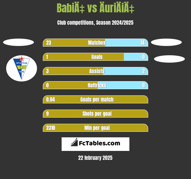 BabiÄ‡ vs ÄuriÄiÄ‡ h2h player stats