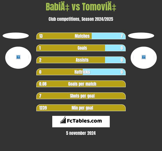 BabiÄ‡ vs TomoviÄ‡ h2h player stats