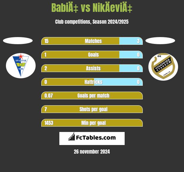 BabiÄ‡ vs NikÄeviÄ‡ h2h player stats