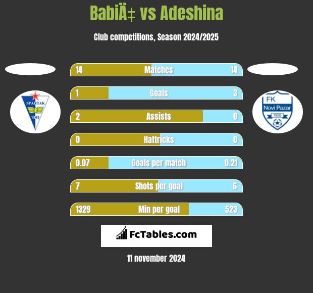 BabiÄ‡ vs Adeshina h2h player stats