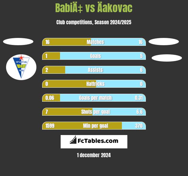 BabiÄ‡ vs Äakovac h2h player stats