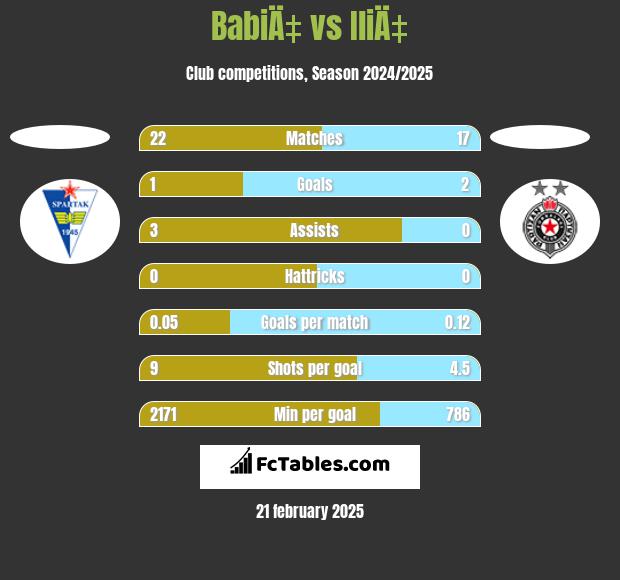 BabiÄ‡ vs IliÄ‡ h2h player stats