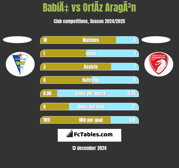 BabiÄ‡ vs OrtÃ­z AragÃ³n h2h player stats