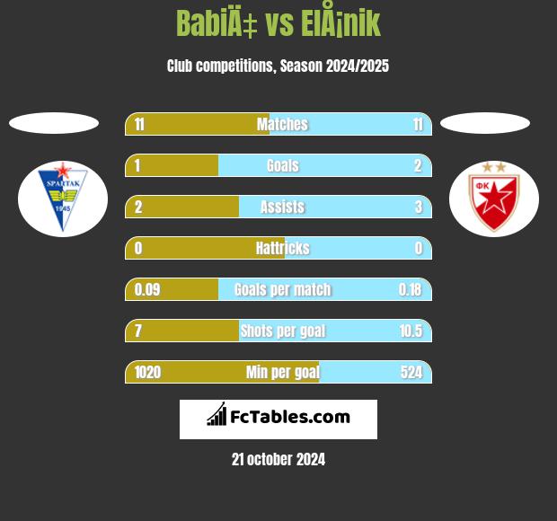 BabiÄ‡ vs ElÅ¡nik h2h player stats