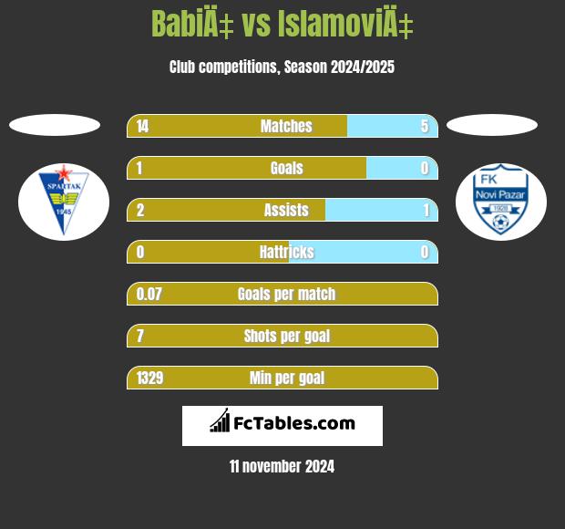 BabiÄ‡ vs IslamoviÄ‡ h2h player stats