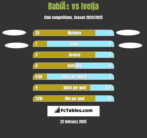 BabiÄ‡ vs Ivelja h2h player stats