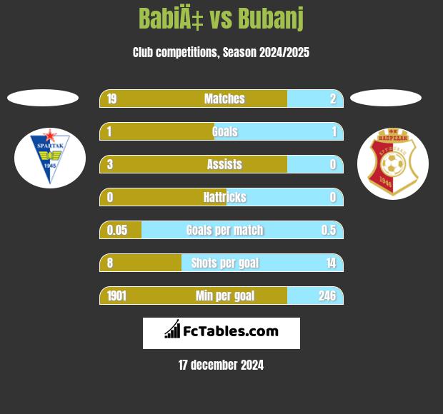 BabiÄ‡ vs Bubanj h2h player stats