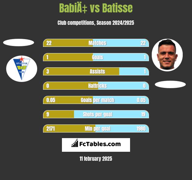 BabiÄ‡ vs Batisse h2h player stats